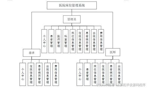 Java计算机毕业设计 医院床位管理系统——从程序开发到部署与服务的完整实践