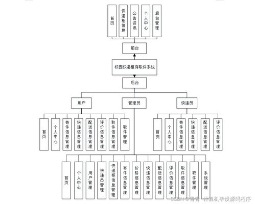 校园快递柜存取件系统 基于Java的毕业设计与实现